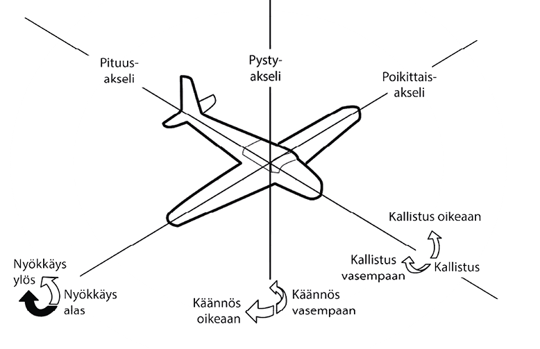 Lentokonetta täytyy ohjata koko ajan kolmessa suunnassa.
