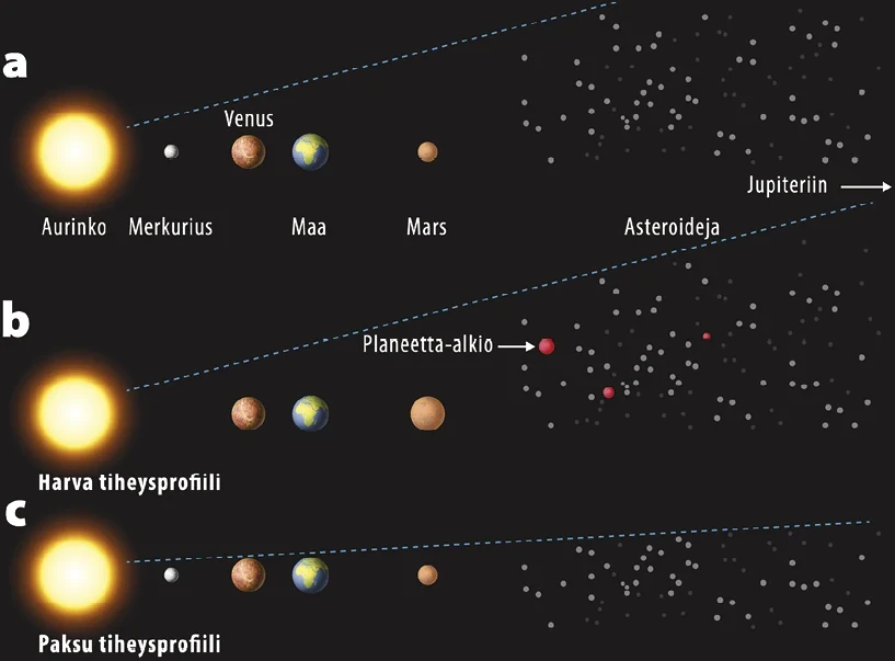 Kuva 1: Rakennekuva sisäplaneetoista ja asteroidivyöhykkeestä: nykyinen aurinkokunta (a) ja sisemmän aurinkokunnan mallinnukset (b & c). Kuva tehty lähdettä 1 mukaillen.