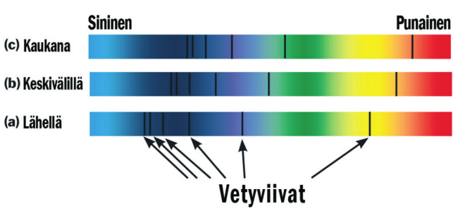 Idealisoitu galaksin spektri, jossa nähdään valoa absorboivien vetyatomien aiheuttamat tyypilliset ”absorptioviivat” (tummat viivat sateenkaaren väreissä olevassa taustassa). Mitä kauempana galaksi on sitä enemmän viivat siirtyvät spektrin punaista aluetta kohti (asteikko on logaritminen).